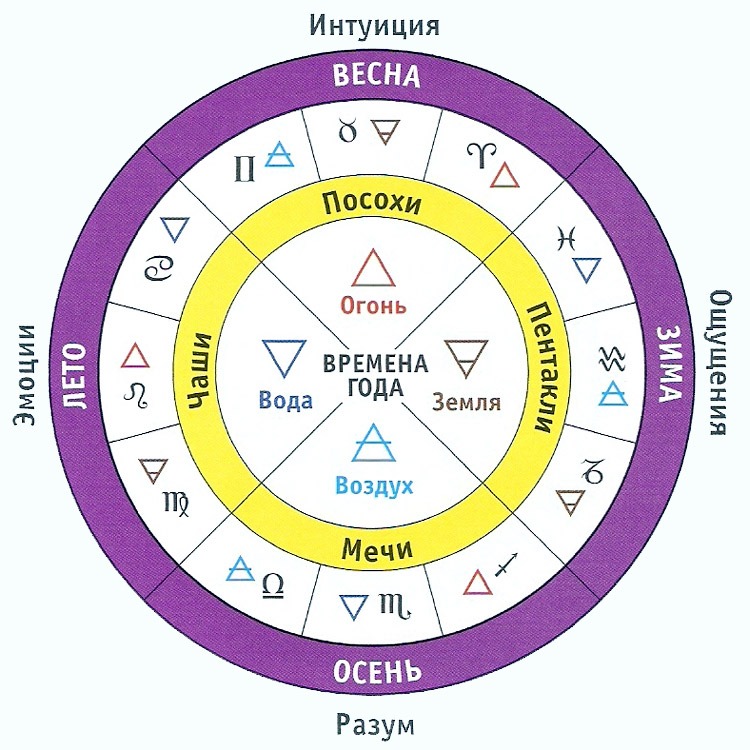 Знаки зодиака огненные, водные, воздушные, земные: таблица 4 стихий, и какие из этих символов относятся к Воздуху, Земле, Воде и Огню, как характеризуются по месяцам?